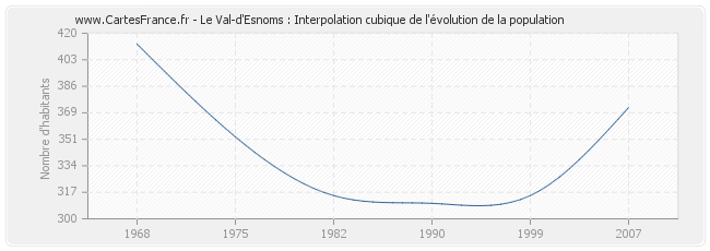 Le Val-d'Esnoms : Interpolation cubique de l'évolution de la population